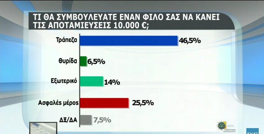Δημοσκόπηση: Το 66% θα ψήφιζε ευρώ και όχι δραχμή | iefimerida.gr 22