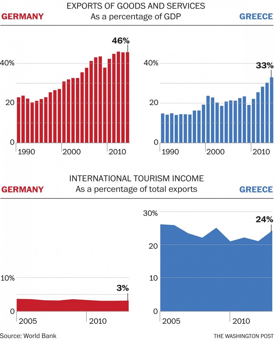 Washington Post: Γιατί η Ελλάδα και η Γερμανία δεν τα πάνε καλά, μέσα από 15 γραφήματα | iefimerida.gr 4