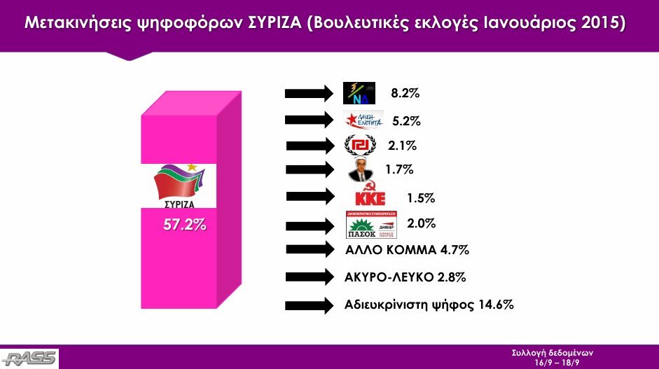 Δημοσκόπηση Rass: Με 0,7% προηγείται ο ΣΥΡΙΖΑ δύο 24ωρα πριν την κάλπη | iefimerida.gr 14