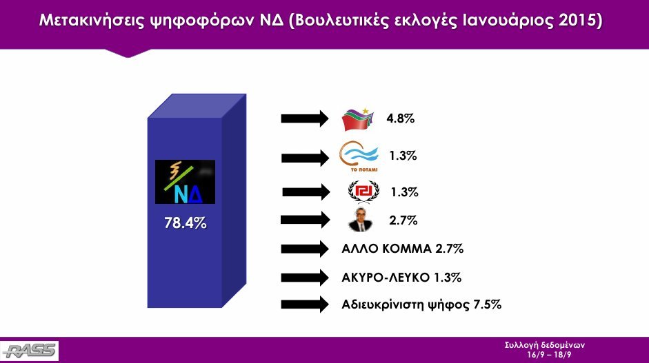 Δημοσκόπηση Rass: Με 0,7% προηγείται ο ΣΥΡΙΖΑ δύο 24ωρα πριν την κάλπη | iefimerida.gr 15