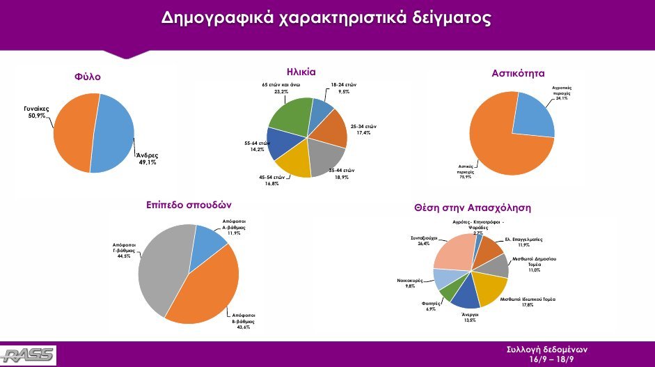 Δημοσκόπηση Rass: Με 0,7% προηγείται ο ΣΥΡΙΖΑ δύο 24ωρα πριν την κάλπη | iefimerida.gr 2