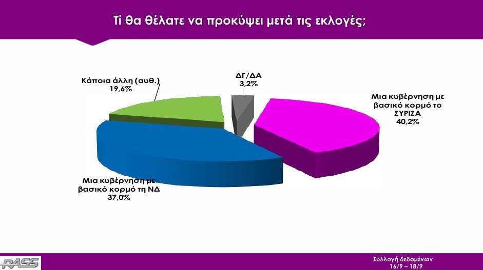 Δημοσκόπηση Rass: Με 0,7% προηγείται ο ΣΥΡΙΖΑ δύο 24ωρα πριν την κάλπη | iefimerida.gr 4