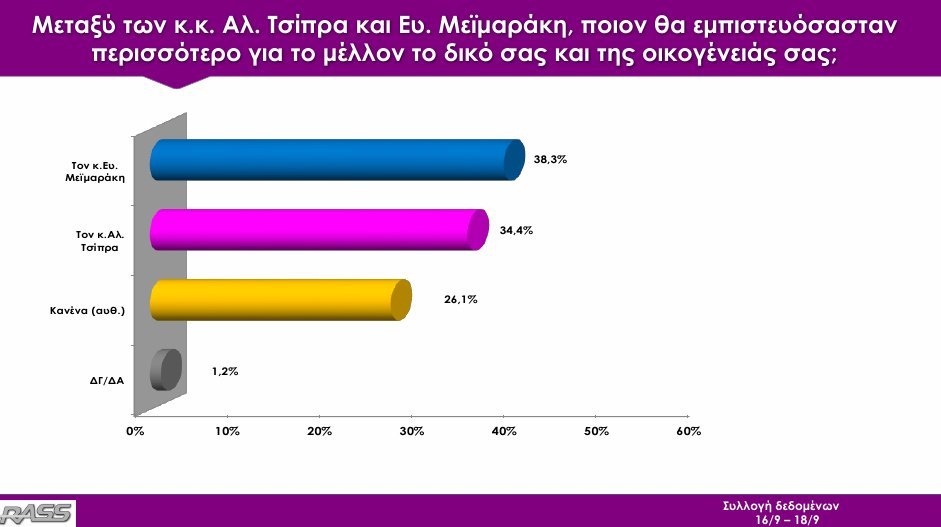 Δημοσκόπηση Rass: Με 0,7% προηγείται ο ΣΥΡΙΖΑ δύο 24ωρα πριν την κάλπη | iefimerida.gr 6