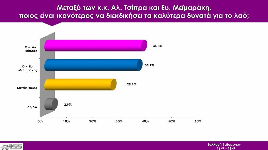 Δημοσκόπηση Rass: Με 0,7% προηγείται ο ΣΥΡΙΖΑ δύο 24ωρα πριν την κάλπη | iefimerida.gr 8