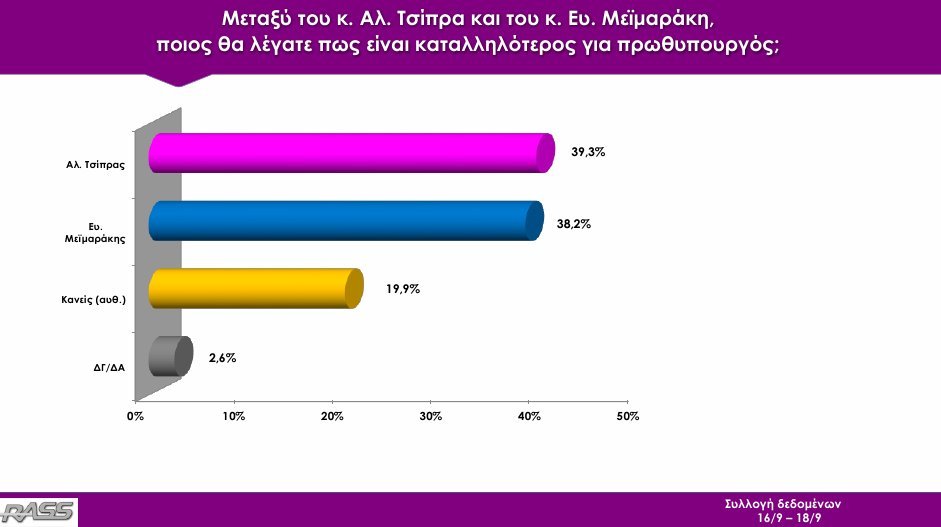 Δημοσκόπηση Rass: Με 0,7% προηγείται ο ΣΥΡΙΖΑ δύο 24ωρα πριν την κάλπη | iefimerida.gr 10