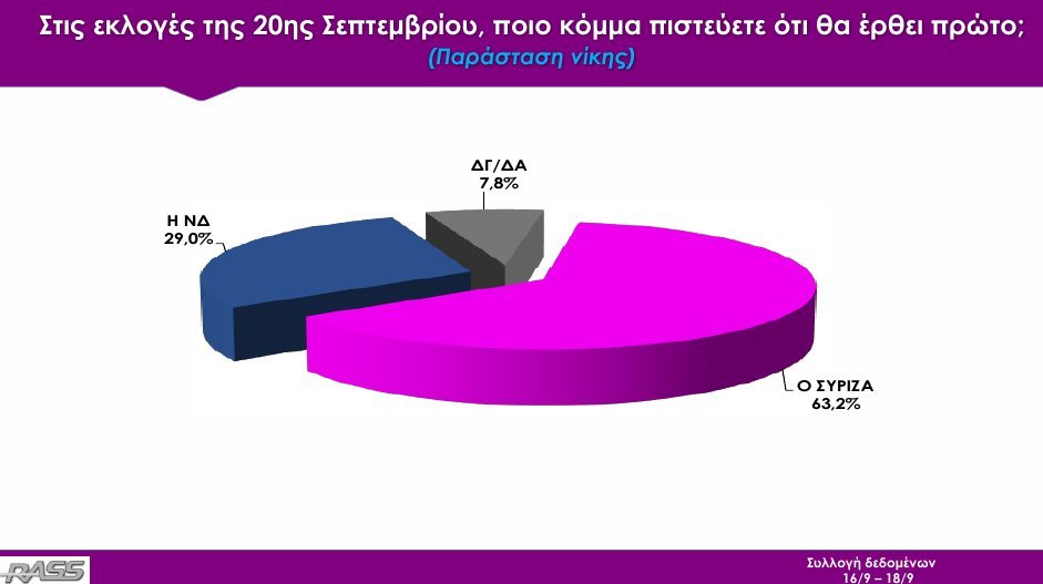 Δημοσκόπηση Rass: Με 0,7% προηγείται ο ΣΥΡΙΖΑ δύο 24ωρα πριν την κάλπη | iefimerida.gr 12