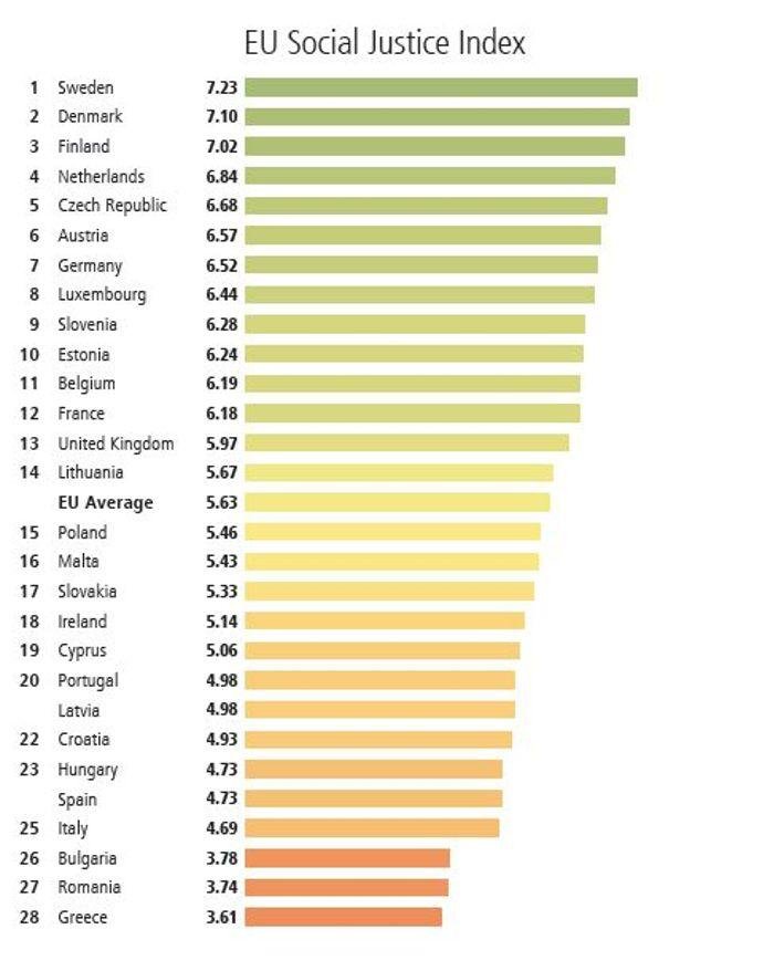 Γιατί η Ελλάδα είναι η χώρα με τις μεγαλύτερες κοινωνικές αδικίες στην ΕΕ | iefimerida.gr 0
