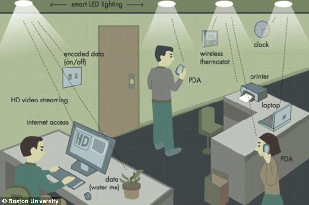Ξεχάστε το Wi-FI – Ερχεται το Li-Fi και είναι 100 φορές ταχύτερο | iefimerida.gr 0