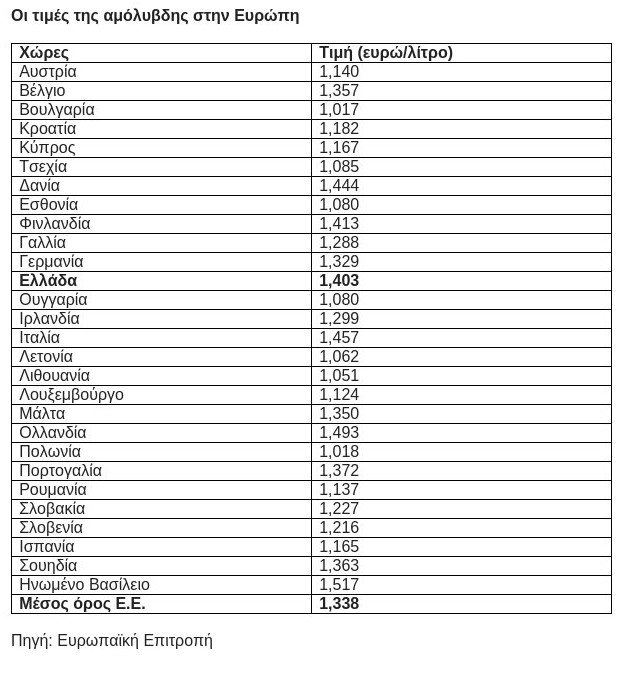 Ολοταχώς για το πρωτάθλημα της πιο ακριβής βενζίνης η Ελλάδα -Η ευρωπαϊκή λίστα | iefimerida.gr 0