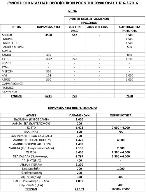 Πού και πόσοι είναι οι εγκλωβισμένοι πρόσφυγες -Κατασκευάζονται 15 νέα hot spot | iefimerida.gr 0