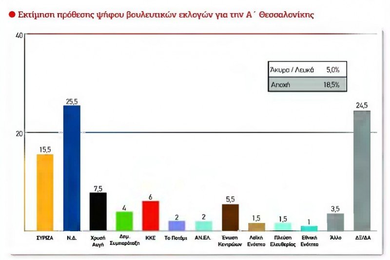 Δημοσκόπηση κόλαφος για τον ΣΥΡΙΖΑ – Προηγείται με διαφορά 10% η ΝΔ | iefimerida.gr 0