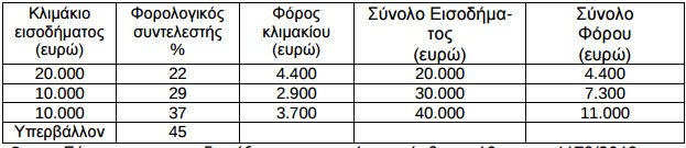 Ετσι θα γίνει η παρακράτηση φόρου σε μισθούς-συντάξεις -Πίνακες, παραδείγματα | iefimerida.gr 0