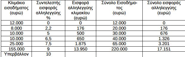 Ετσι θα γίνει η παρακράτηση φόρου σε μισθούς-συντάξεις -Πίνακες, παραδείγματα | iefimerida.gr 1