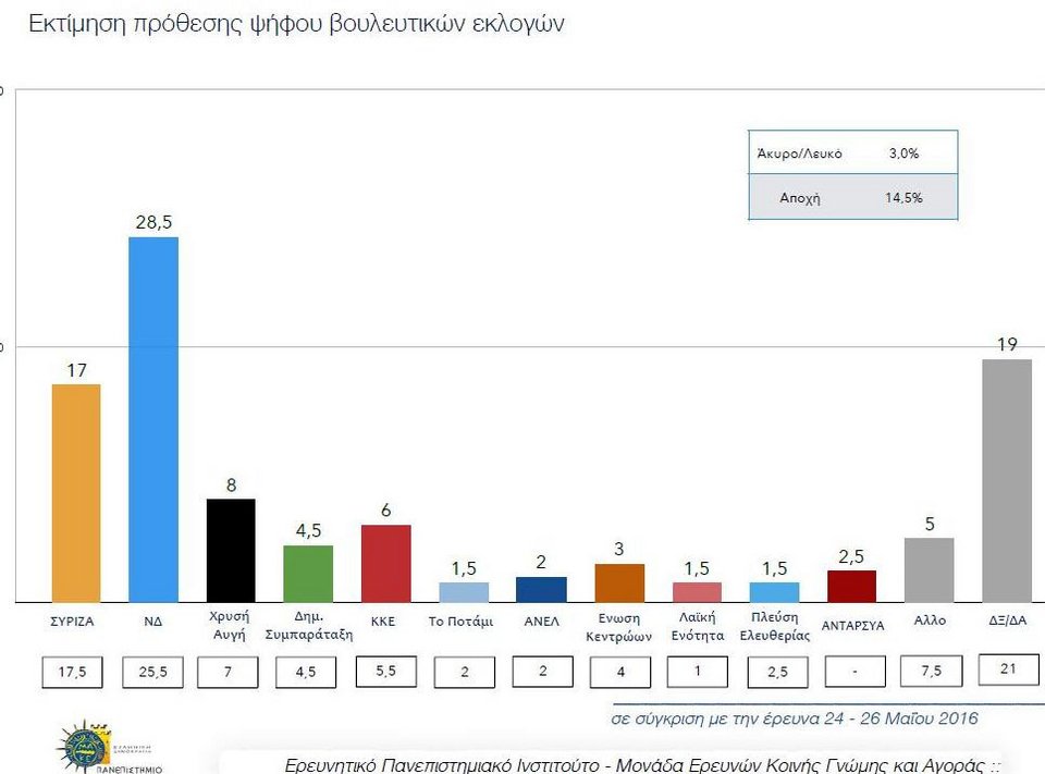 Μπροστά η ΝΔ σε δύο νέες δημοσκοπήσεις: ΠΑΜΑΚ Προβάδισμα 11,5%- ALCO: Προηγείται με 7% | iefimerida.gr 0
