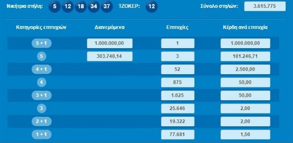 Ενας ο υπερτυχερός του Τζόκερ -Κέρδισε 1 εκατομμύριο ευρώ | iefimerida.gr 0