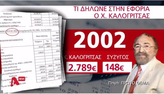 Πόρισμα – φωτιά για Καλογρίτσα: Δήλωνε 11 χρόνια ότι ζούσε με 300 ευρώ το μήνα | iefimerida.gr 0