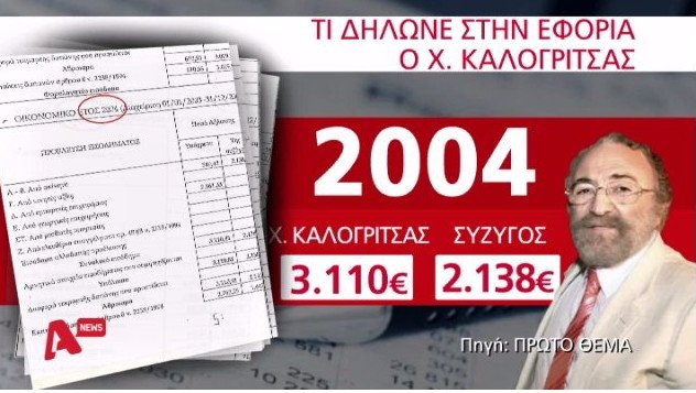 Πόρισμα – φωτιά για Καλογρίτσα: Δήλωνε 11 χρόνια ότι ζούσε με 300 ευρώ το μήνα | iefimerida.gr 2