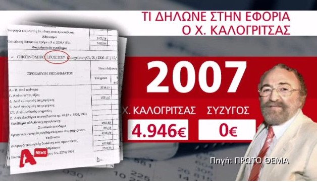 Πόρισμα – φωτιά για Καλογρίτσα: Δήλωνε 11 χρόνια ότι ζούσε με 300 ευρώ το μήνα | iefimerida.gr 4