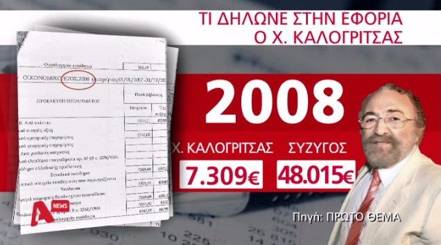 Πόρισμα – φωτιά για Καλογρίτσα: Δήλωνε 11 χρόνια ότι ζούσε με 300 ευρώ το μήνα | iefimerida.gr 5