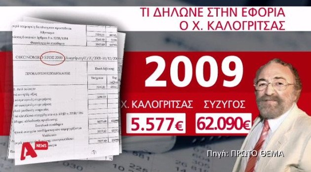 Πόρισμα – φωτιά για Καλογρίτσα: Δήλωνε 11 χρόνια ότι ζούσε με 300 ευρώ το μήνα | iefimerida.gr 6