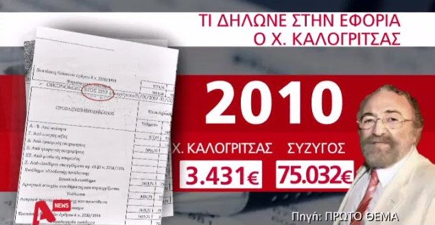 Πόρισμα – φωτιά για Καλογρίτσα: Δήλωνε 11 χρόνια ότι ζούσε με 300 ευρώ το μήνα | iefimerida.gr 7