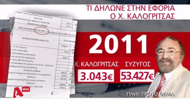 Πόρισμα – φωτιά για Καλογρίτσα: Δήλωνε 11 χρόνια ότι ζούσε με 300 ευρώ το μήνα | iefimerida.gr 8