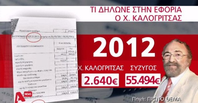 Πόρισμα – φωτιά για Καλογρίτσα: Δήλωνε 11 χρόνια ότι ζούσε με 300 ευρώ το μήνα | iefimerida.gr 9