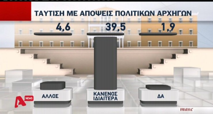 Νέα δημοσκόπηση: Διαφορά 9,6% υπέρ της ΝΔ - Κυριαρχούν θυμός & απογοήτευση | iefimerida.gr 2