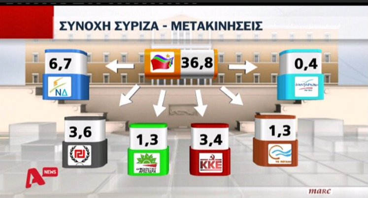 Νέα δημοσκόπηση: Διαφορά 9,6% υπέρ της ΝΔ - Κυριαρχούν θυμός & απογοήτευση | iefimerida.gr 10