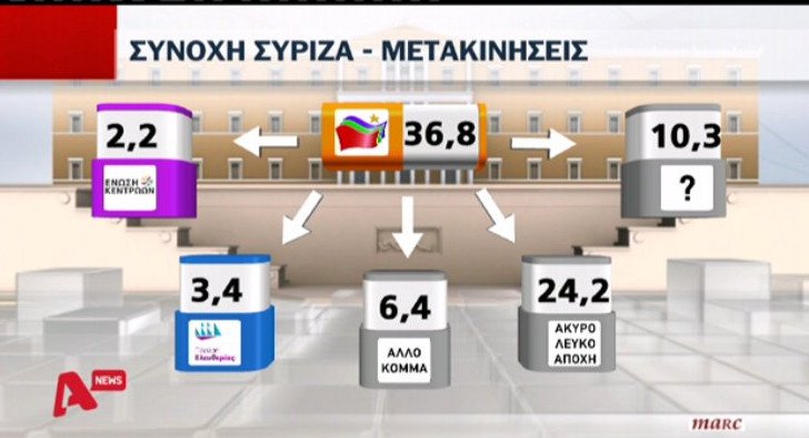 Νέα δημοσκόπηση: Διαφορά 9,6% υπέρ της ΝΔ - Κυριαρχούν θυμός & απογοήτευση | iefimerida.gr 11