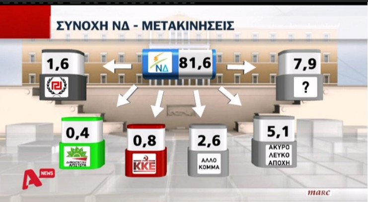 Νέα δημοσκόπηση: Διαφορά 9,6% υπέρ της ΝΔ - Κυριαρχούν θυμός & απογοήτευση | iefimerida.gr 12
