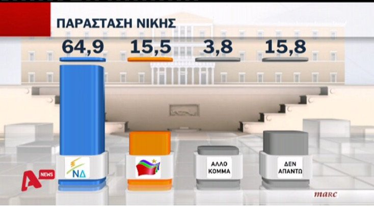 Νέα δημοσκόπηση: Διαφορά 9,6% υπέρ της ΝΔ - Κυριαρχούν θυμός & απογοήτευση | iefimerida.gr 3
