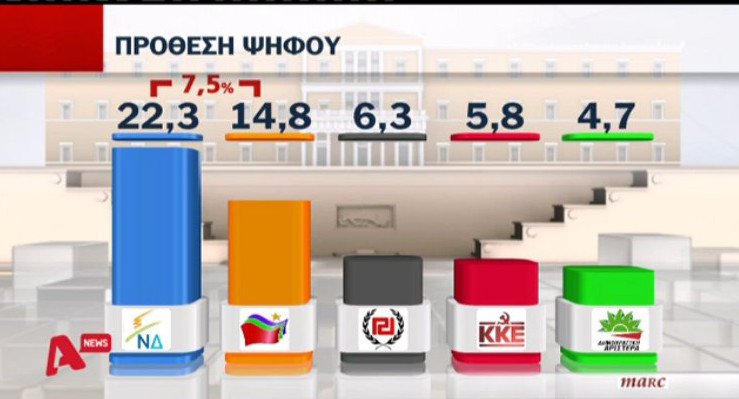 Νέα δημοσκόπηση: Διαφορά 9,6% υπέρ της ΝΔ - Κυριαρχούν θυμός & απογοήτευση | iefimerida.gr 4