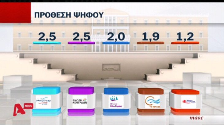 Νέα δημοσκόπηση: Διαφορά 9,6% υπέρ της ΝΔ - Κυριαρχούν θυμός & απογοήτευση | iefimerida.gr 5
