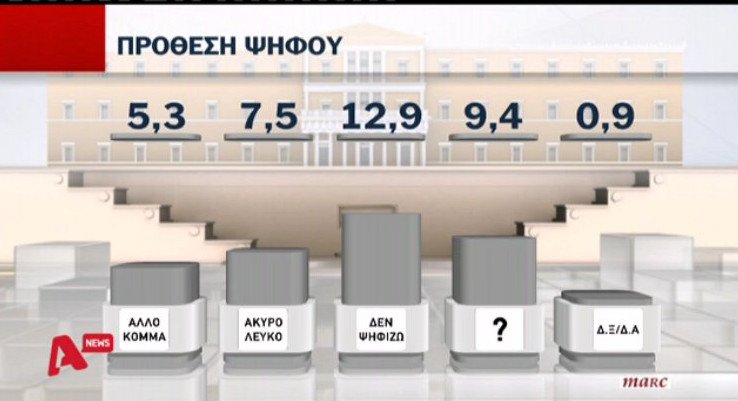 Νέα δημοσκόπηση: Διαφορά 9,6% υπέρ της ΝΔ - Κυριαρχούν θυμός & απογοήτευση | iefimerida.gr 6