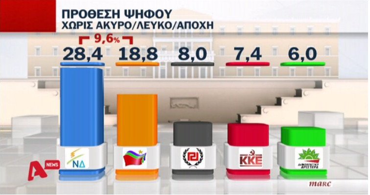 Νέα δημοσκόπηση: Διαφορά 9,6% υπέρ της ΝΔ - Κυριαρχούν θυμός & απογοήτευση | iefimerida.gr 7