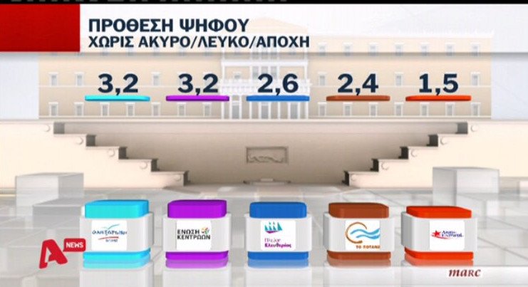 Νέα δημοσκόπηση: Διαφορά 9,6% υπέρ της ΝΔ - Κυριαρχούν θυμός & απογοήτευση | iefimerida.gr 8