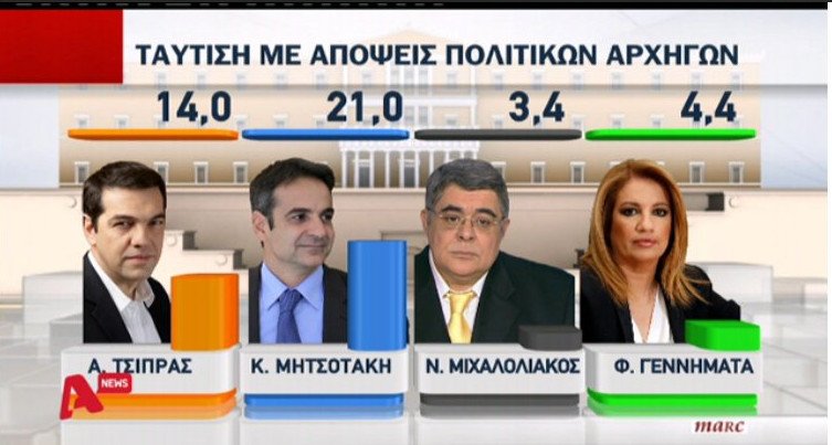 Νέα δημοσκόπηση: Διαφορά 9,6% υπέρ της ΝΔ - Κυριαρχούν θυμός & απογοήτευση | iefimerida.gr 0