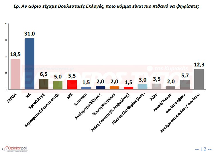 Νέα δημοσκόπηση: Ξεφεύγει η διαφορά - Στο +12,5 η ΝΔ έναντι του ΣΥΡΙΖΑ | iefimerida.gr 0
