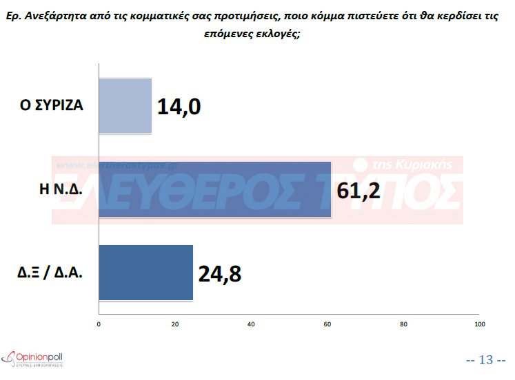 Νέα δημοσκόπηση: Ξεφεύγει η διαφορά - Στο +12,5 η ΝΔ έναντι του ΣΥΡΙΖΑ | iefimerida.gr 1