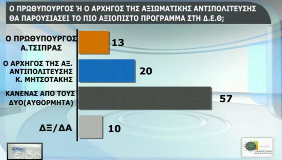 Δημοσκόπηση: 10 μονάδες μπροστά η ΝΔ -Δημοφιλέστερος αρχηγός ο Μητσοτάκης | iefimerida.gr 9