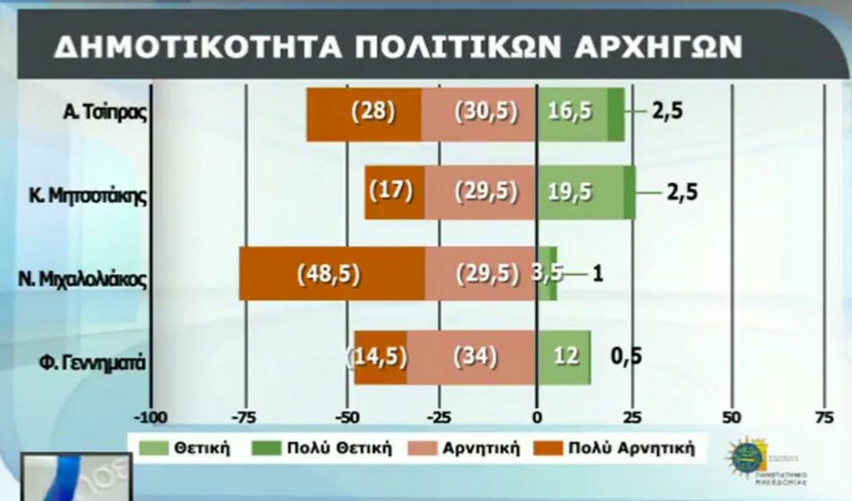Δημοσκόπηση: 10 μονάδες μπροστά η ΝΔ -Δημοφιλέστερος αρχηγός ο Μητσοτάκης | iefimerida.gr 2