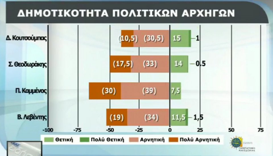 Δημοσκόπηση: 10 μονάδες μπροστά η ΝΔ -Δημοφιλέστερος αρχηγός ο Μητσοτάκης | iefimerida.gr 3