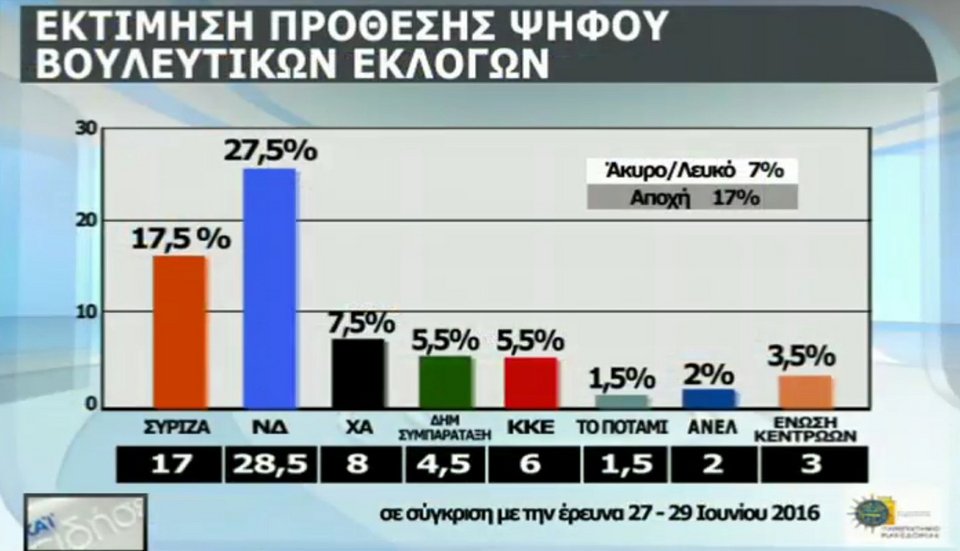 Δημοσκόπηση: 10 μονάδες μπροστά η ΝΔ -Δημοφιλέστερος αρχηγός ο Μητσοτάκης | iefimerida.gr 0