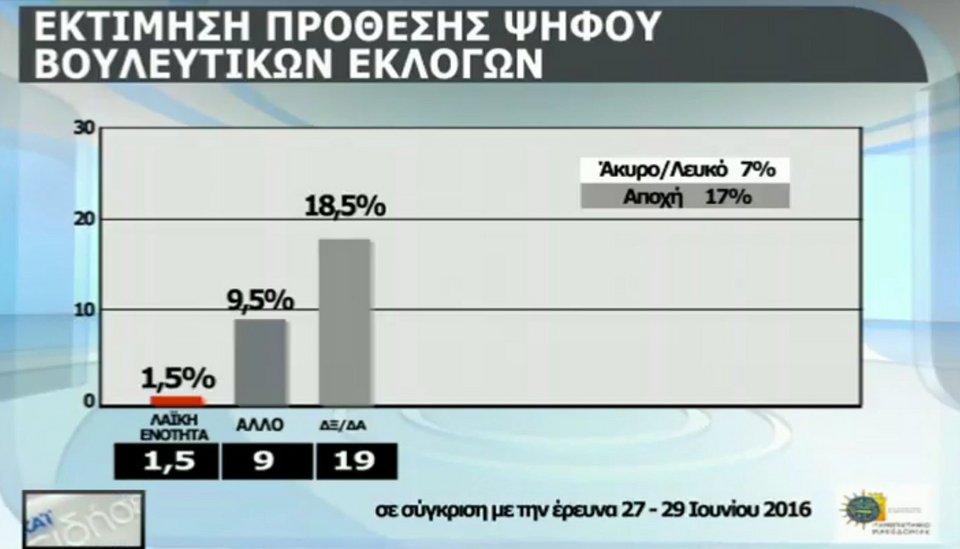 Δημοσκόπηση: 10 μονάδες μπροστά η ΝΔ -Δημοφιλέστερος αρχηγός ο Μητσοτάκης | iefimerida.gr 1