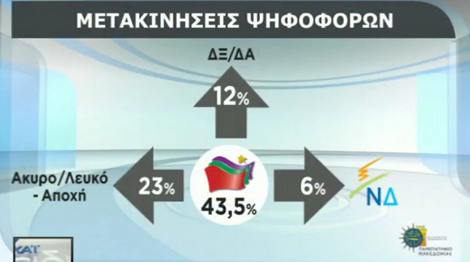 Δημοσκόπηση: 10 μονάδες μπροστά η ΝΔ -Δημοφιλέστερος αρχηγός ο Μητσοτάκης | iefimerida.gr 12