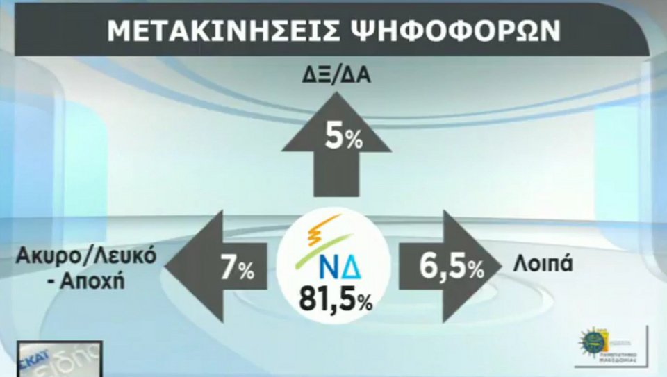 Δημοσκόπηση: 10 μονάδες μπροστά η ΝΔ -Δημοφιλέστερος αρχηγός ο Μητσοτάκης | iefimerida.gr 13