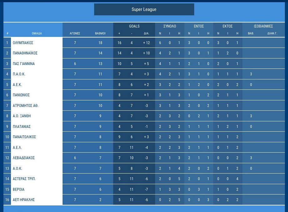 Super League: Παρέλαση ΠΑΣ Γιάννινα (1-2) στο Αγρίνιο | iefimerida.gr 0