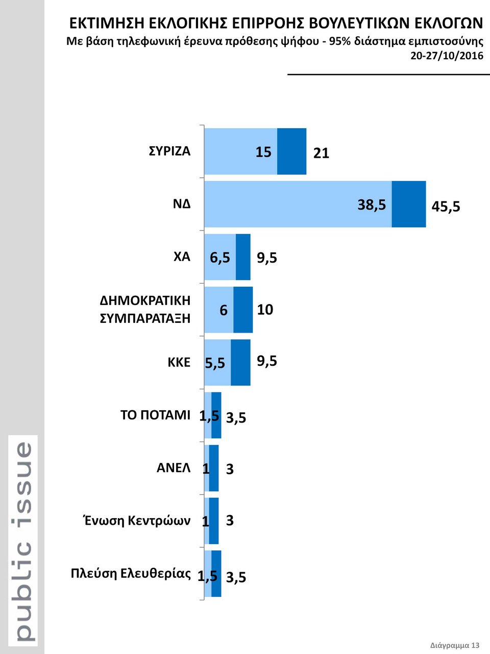 Δημοσκόπηση της Public Issue δίνει προβάδισμα 24 μονάδων στη ΝΔ | iefimerida.gr 1