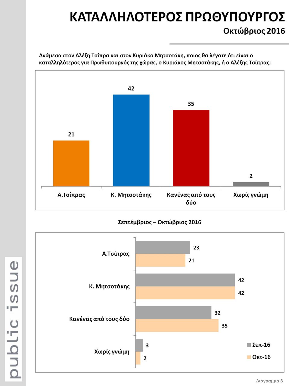 Δημοσκόπηση της Public Issue δίνει προβάδισμα 24 μονάδων στη ΝΔ | iefimerida.gr 2